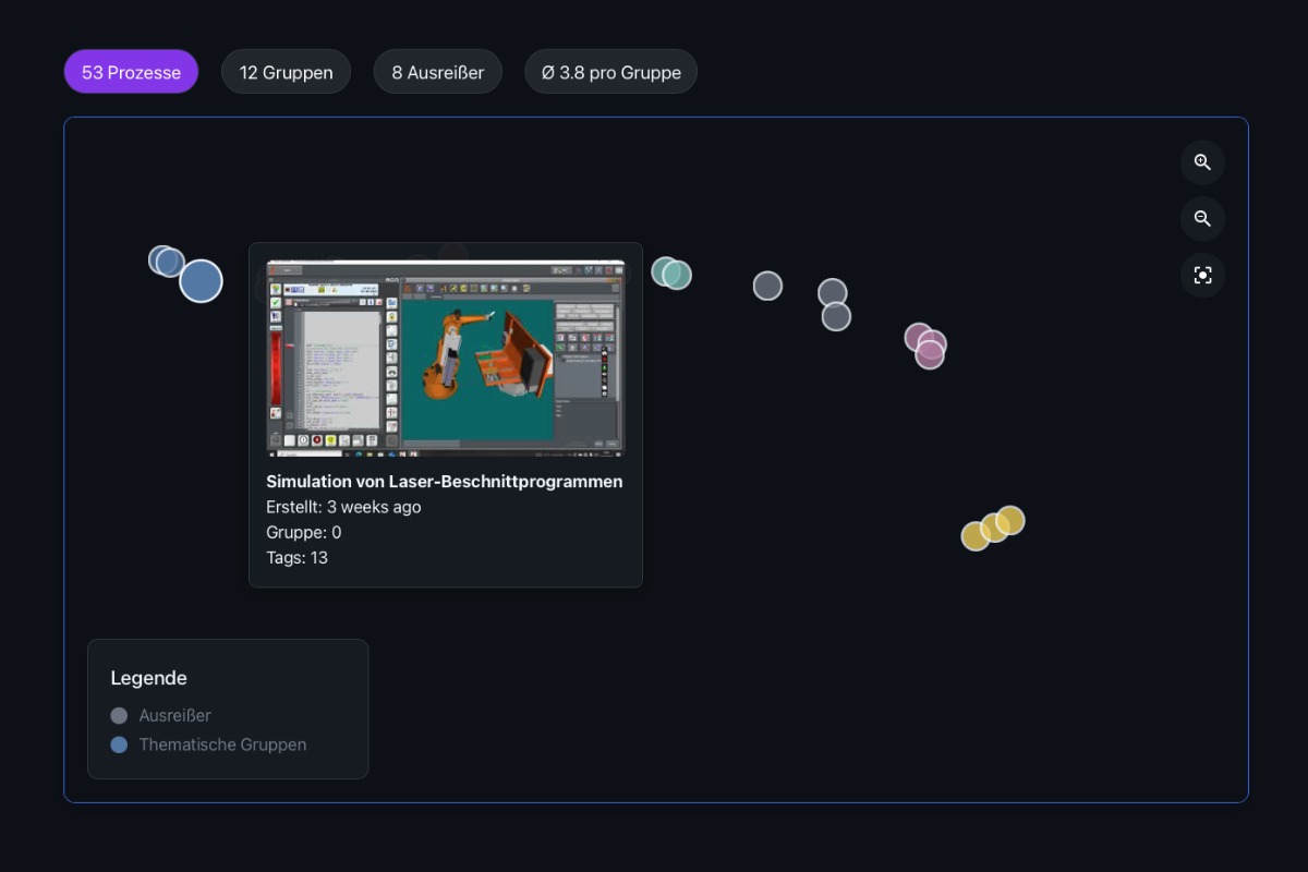 Prozesskarte / Knowledge Map